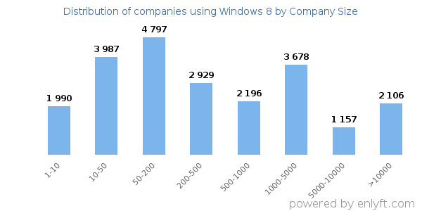 Companies using Windows 8, by size (number of employees)
