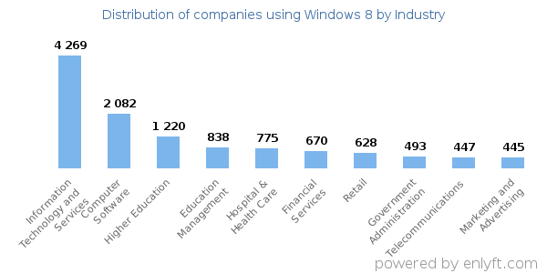 Companies using Windows 8 - Distribution by industry
