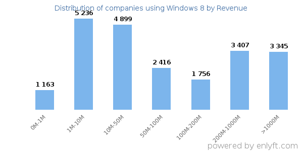 Windows 8 clients - distribution by company revenue