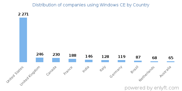 Windows CE customers by country