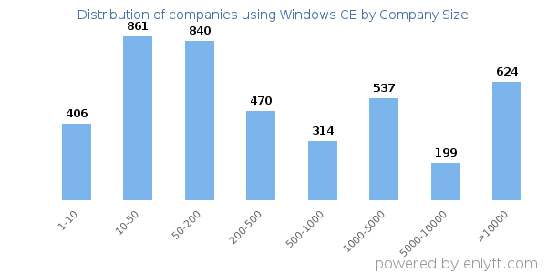 Companies using Windows CE, by size (number of employees)