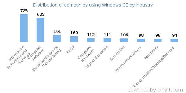 Companies using Windows CE - Distribution by industry