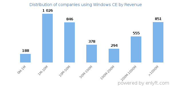 Windows CE clients - distribution by company revenue