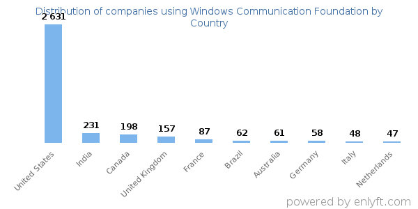 Windows Communication Foundation customers by country