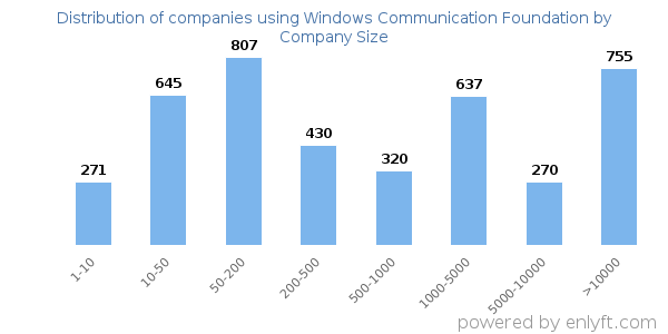 Companies using Windows Communication Foundation, by size (number of employees)