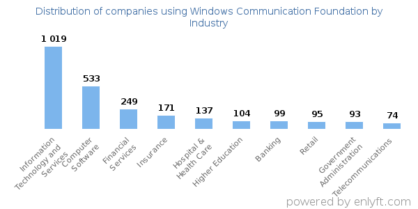 Companies using Windows Communication Foundation - Distribution by industry