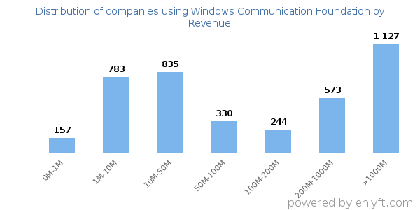 Windows Communication Foundation clients - distribution by company revenue