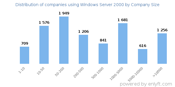 Companies using Windows Server 2000, by size (number of employees)