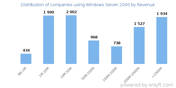 Windows Server 2000 clients - distribution by company revenue