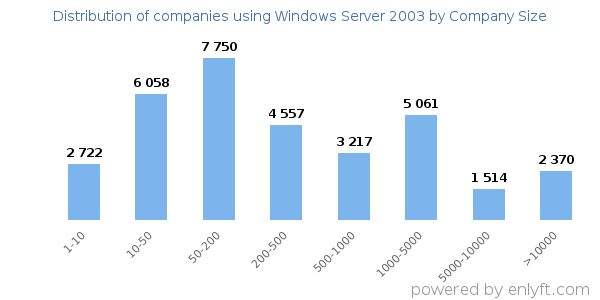 Companies using Windows Server 2003, by size (number of employees)