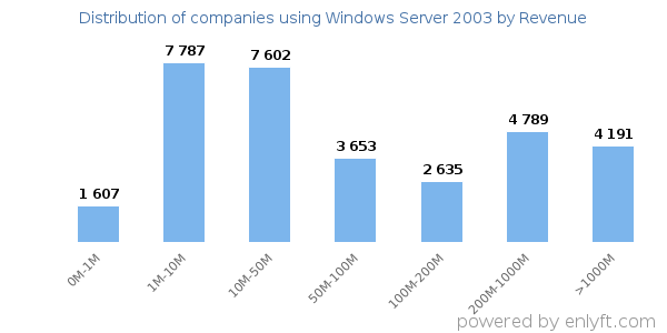 Windows Server 2003 clients - distribution by company revenue