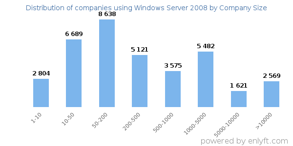 Companies using Windows Server 2008, by size (number of employees)