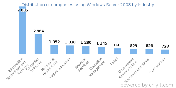 Companies using Windows Server 2008 - Distribution by industry