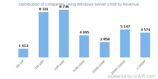 Windows Server 2008 clients - distribution by company revenue
