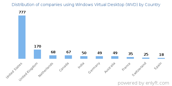 Windows Virtual Desktop (WVD) customers by country