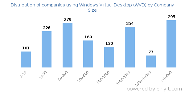 Companies using Windows Virtual Desktop (WVD), by size (number of employees)