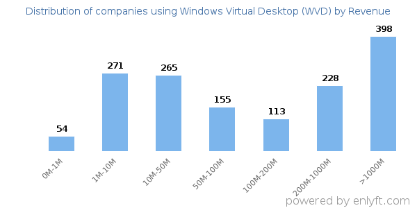 Windows Virtual Desktop (WVD) clients - distribution by company revenue