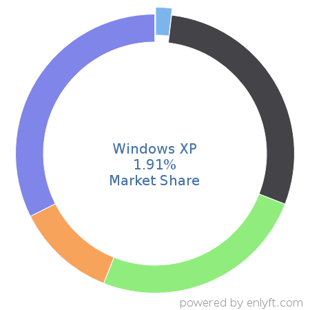 Windows XP market share in Operating Systems is about 1.91%