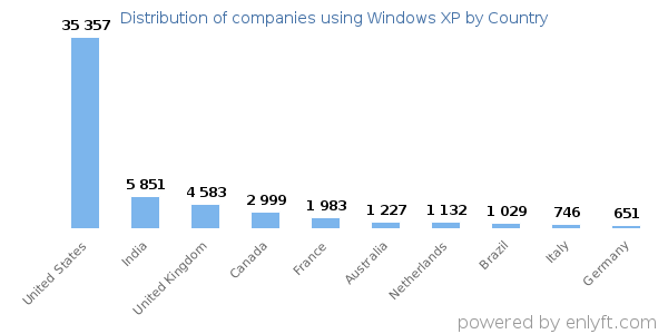 Windows XP customers by country