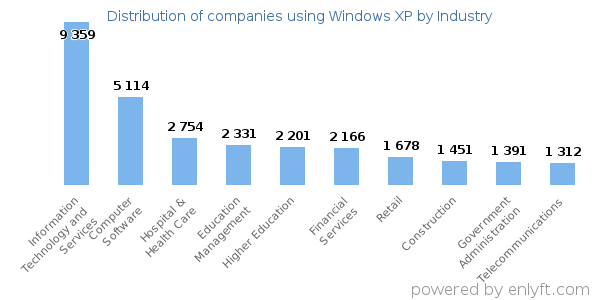 Companies using Windows XP - Distribution by industry