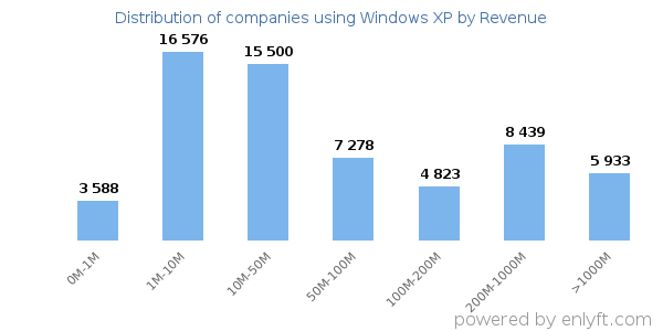 Windows XP clients - distribution by company revenue