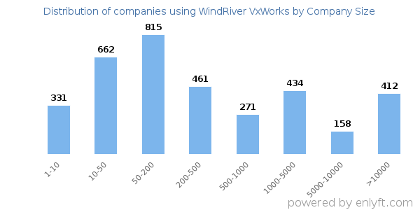 Companies using WindRiver VxWorks, by size (number of employees)