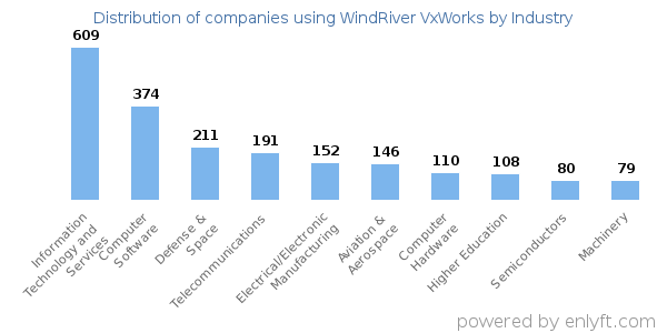 Companies using WindRiver VxWorks - Distribution by industry