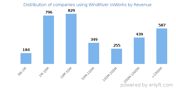 WindRiver VxWorks clients - distribution by company revenue