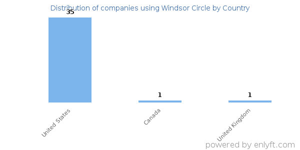 Windsor Circle customers by country