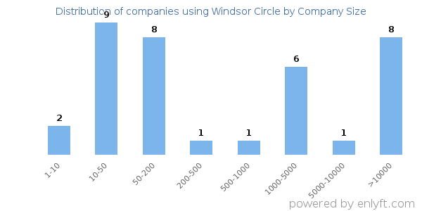 Companies using Windsor Circle, by size (number of employees)