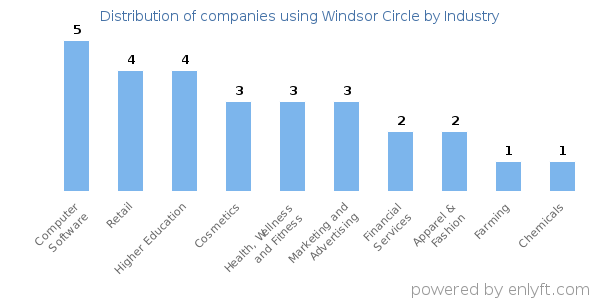 Companies using Windsor Circle - Distribution by industry