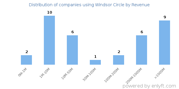 Windsor Circle clients - distribution by company revenue