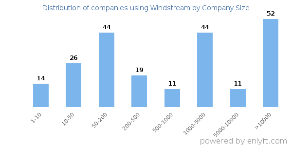Companies using Windstream, by size (number of employees)