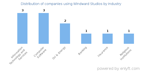 Companies using Windward Studios - Distribution by industry