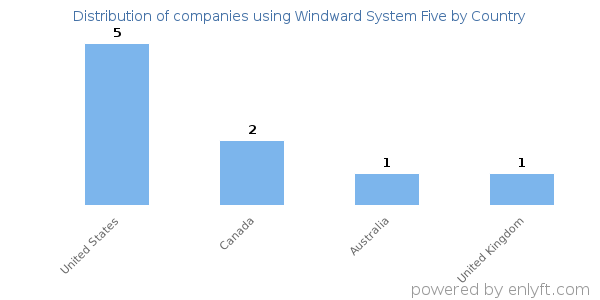 Windward System Five customers by country