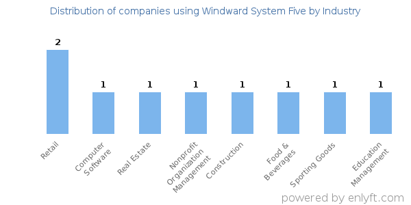 Companies using Windward System Five - Distribution by industry