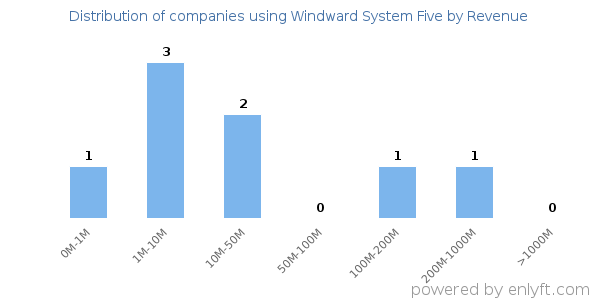 Windward System Five clients - distribution by company revenue