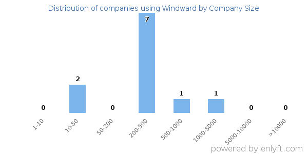 Companies using Windward, by size (number of employees)