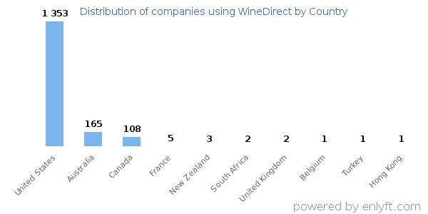 WineDirect customers by country