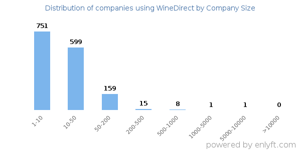 Companies using WineDirect, by size (number of employees)