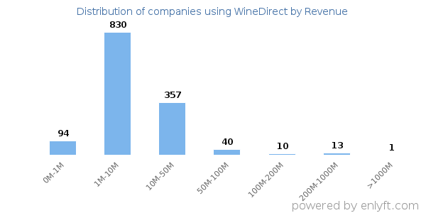 WineDirect clients - distribution by company revenue