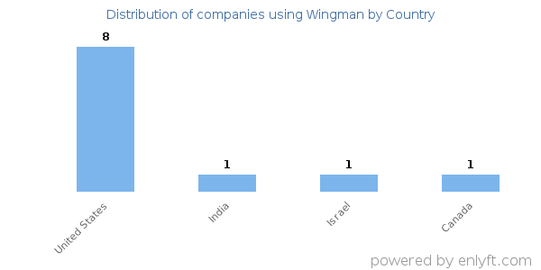 Wingman customers by country