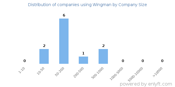 Companies using Wingman, by size (number of employees)