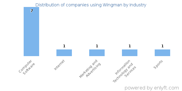 Companies using Wingman - Distribution by industry