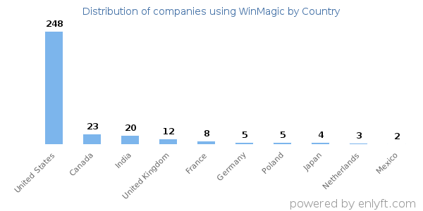 WinMagic customers by country