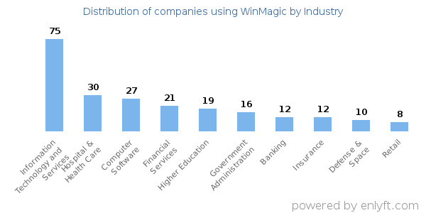 Companies using WinMagic - Distribution by industry