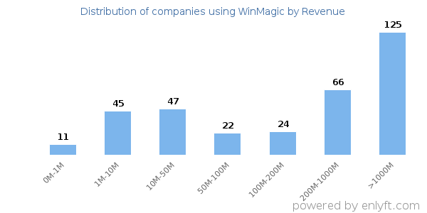 WinMagic clients - distribution by company revenue