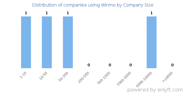 Companies using Winmo, by size (number of employees)