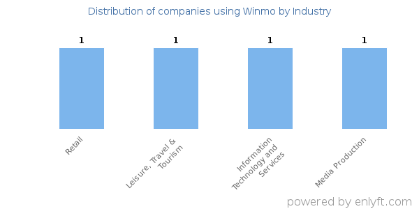 Companies using Winmo - Distribution by industry
