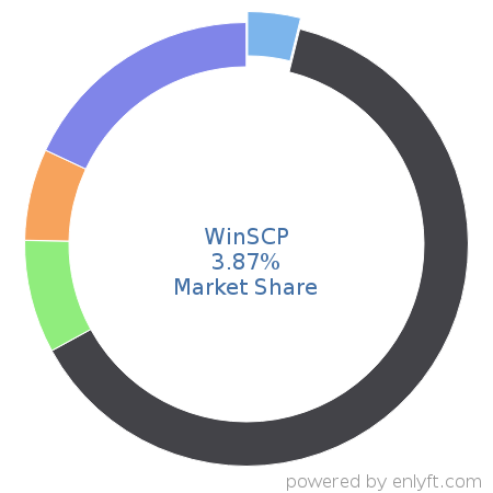 WinSCP market share in Data Storage Management is about 3.87%